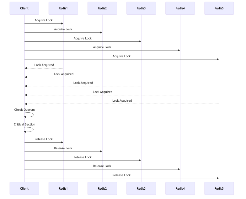 Redlock Algorithm