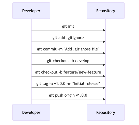 git-setup