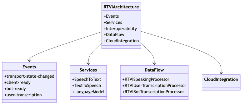 architecture_of_rtvi_ai_diagram_1.png