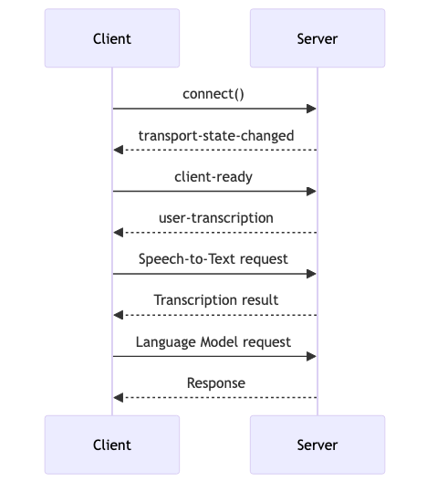 events_and_services_in_rtvi_ai_diagram_1.png