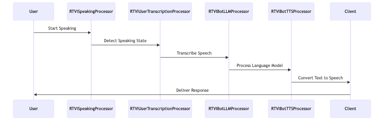 how_rtvi_ai_works_diagram_1.png