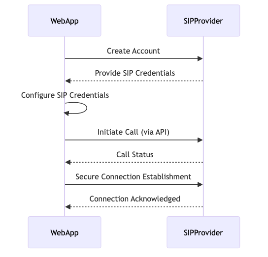 connecting_web_applications_to_sip_trunking_diagram_2.png