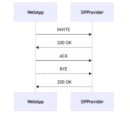 message_exchange_between_web_applications_and_sip_providers_diagram_1.png