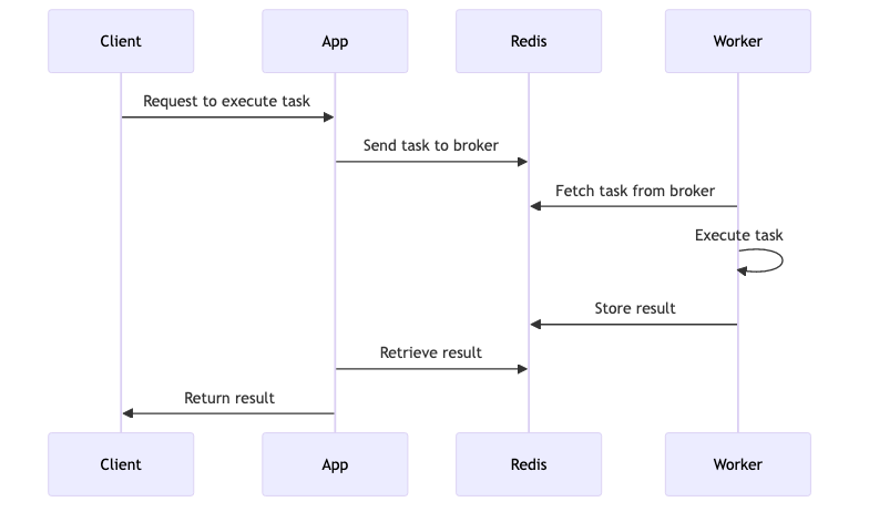 setting_up_a_sample_python_app_with_celery_diagram_1.png