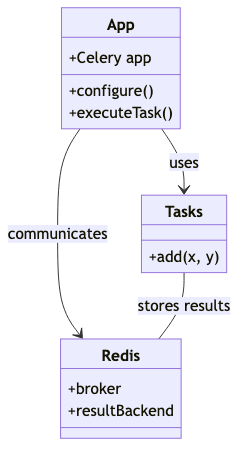 setting_up_a_sample_python_app_with_celery_diagram_2.png