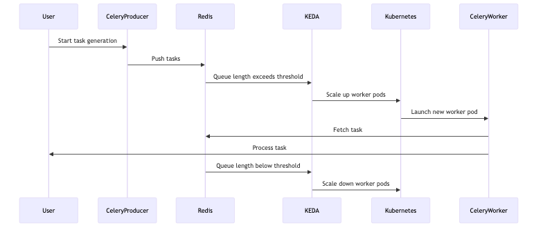 testing_auto-scaling_of_celery_workers_diagram_1.png