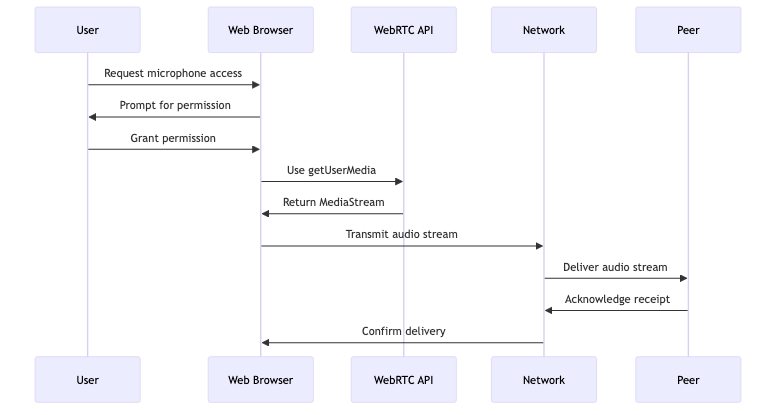 audio_data_stream_exchange_in_webrtc_diagram_1.png