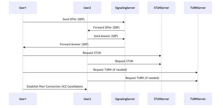 how_webrtc_works_diagram_1.png