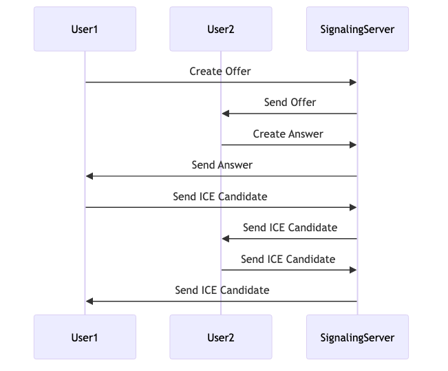 sample_code_for_webrtc_implementation_diagram_1.png