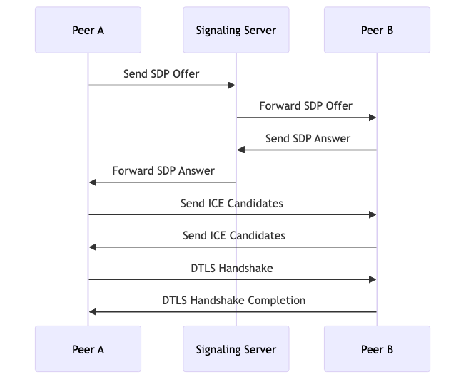 the_handshake_process_in_webrtc_diagram_1.png