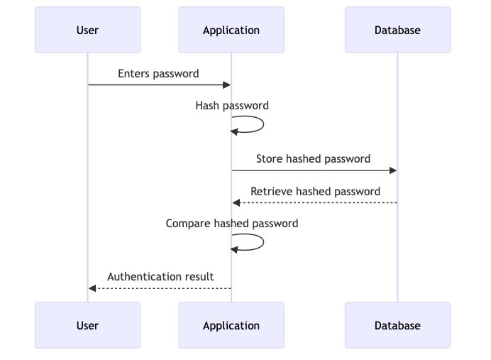 Hashing Passwords