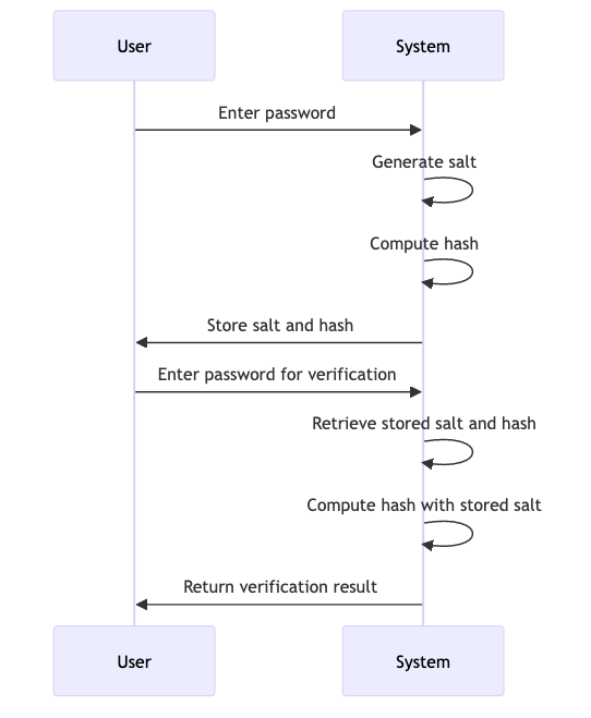 Modern Password Hashing Algorithms