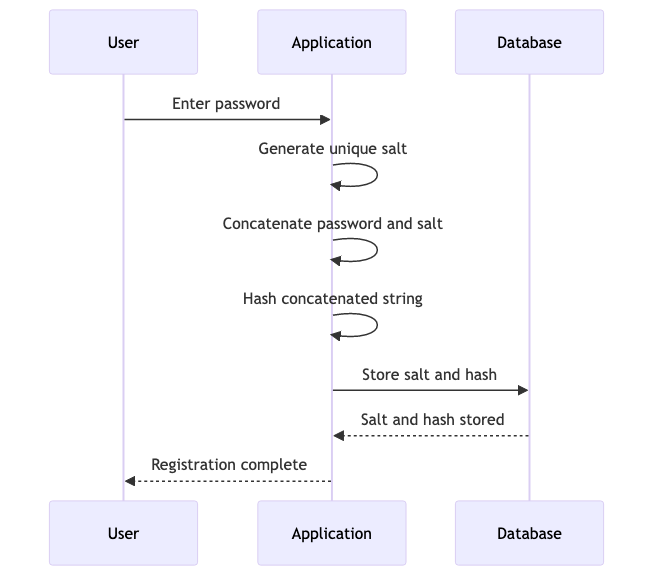 Salting Passwords