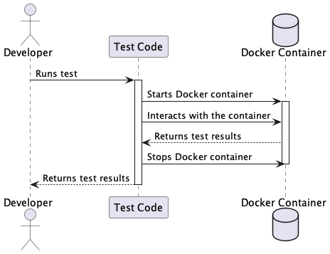 Testcontainers and Docker