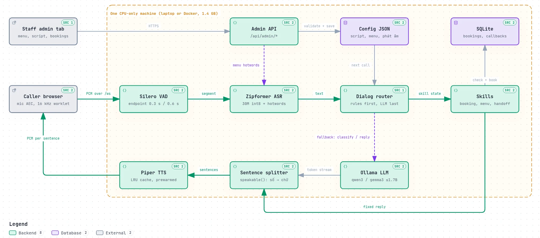 vi-voicebot architecture: VAD, ASR, dialog router and skills in; splitter and Piper TTS out